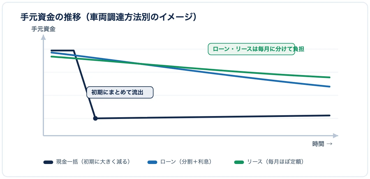 車両調達方法によるキャッシュフローの違い