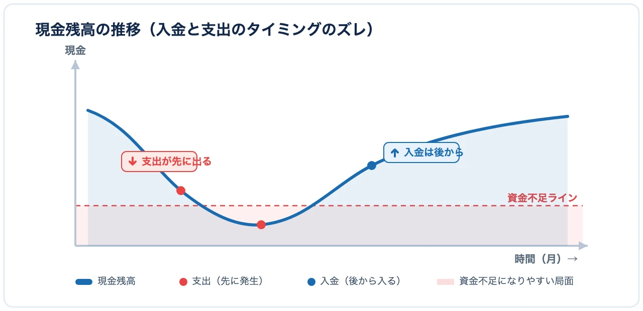 レンタカー事業で資金繰りが重要な理由